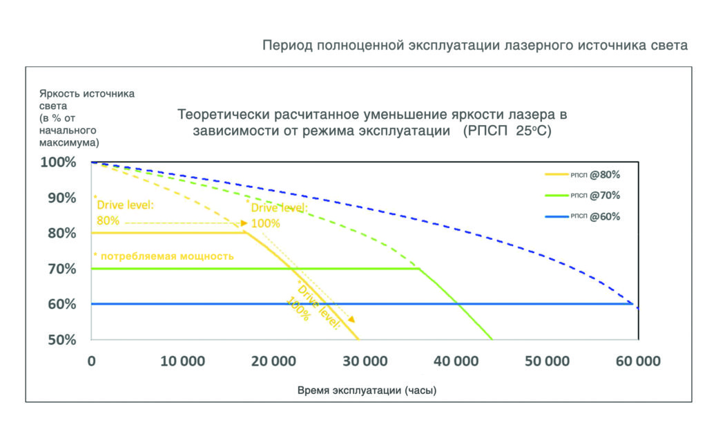 период полноценной эксплуатации диодов для лазерных проекторов