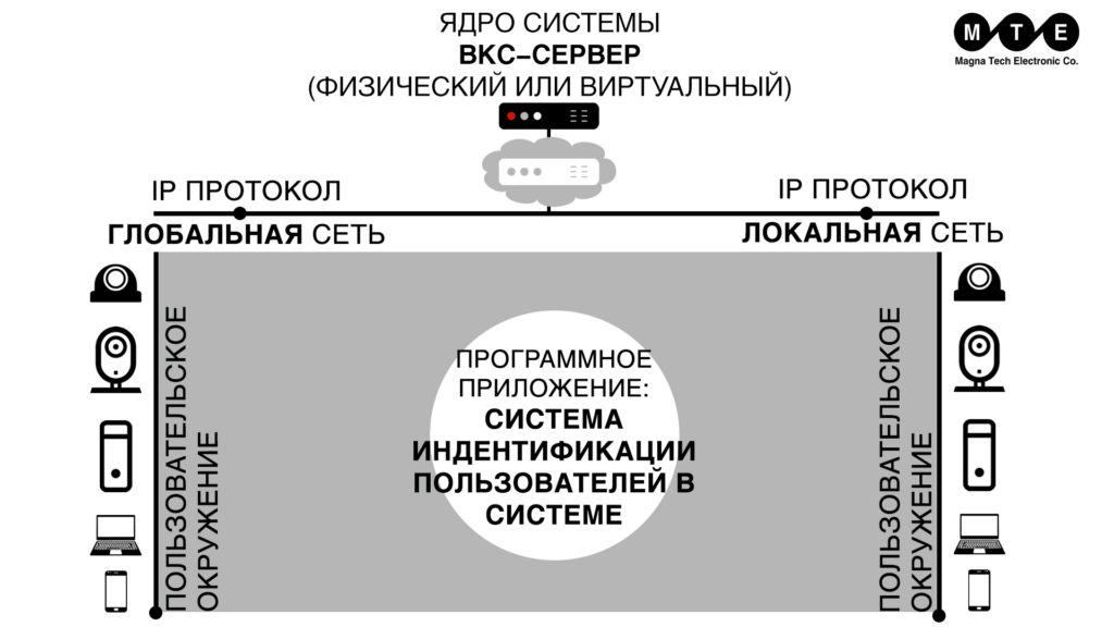 архитектура системы видеоконференцсвязи